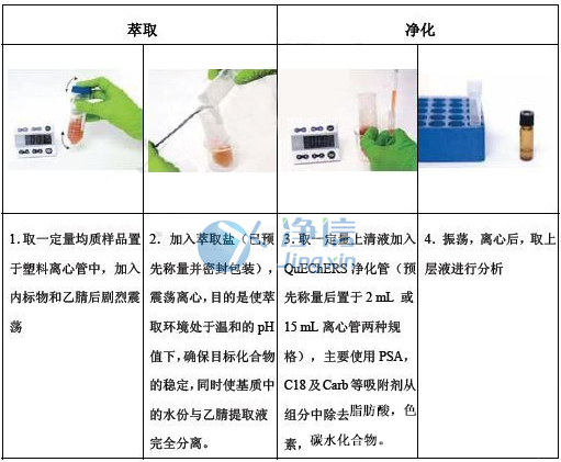 農殘檢驗快速樣品前處理QUECHERS方法